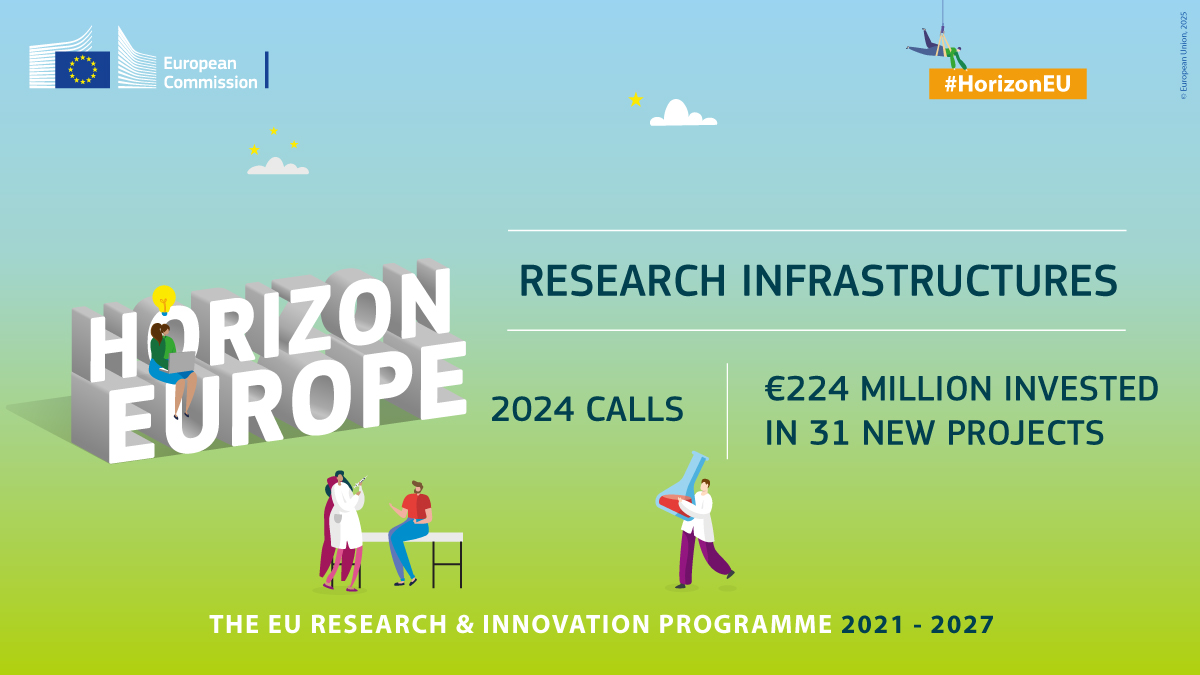 31 new projects set to deliver state-of-the-art technology &amp; services to facilitate ground-breaking innovation in the areas of:

- Climate change
- Pollution
- Health
- Astronomy

Their outcomes will benefit the entire #research community.

Discover more: europa.eu/!XrRtWK