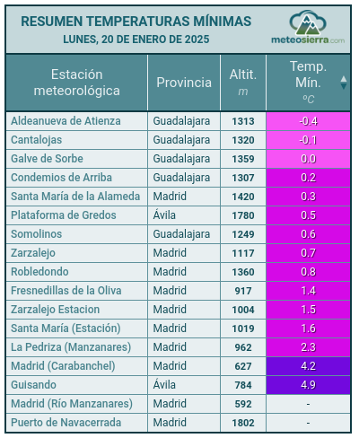 #Resumen de las #TemperaturasMínimas de hoy en nuestra red de estaciones meteorológicas (datos provisionales) #Meteosierra

meteosierra.com/estaciones/
