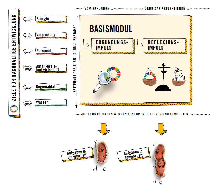 🚀🌱 Auch 2025 setzen wir auf LinkedIn die Reihe "BBNE-Tools" fort und stellen Lehrmaterialien der BIBB-Modellversuche vor. Im Projekt NaReLe wurden nachhaltigkeitsbezogene Aufgaben für die Lebensmittelindustrie entwickelt. 📚 👉 tinyurl.com/47sbmkj7 👉 bbne.de