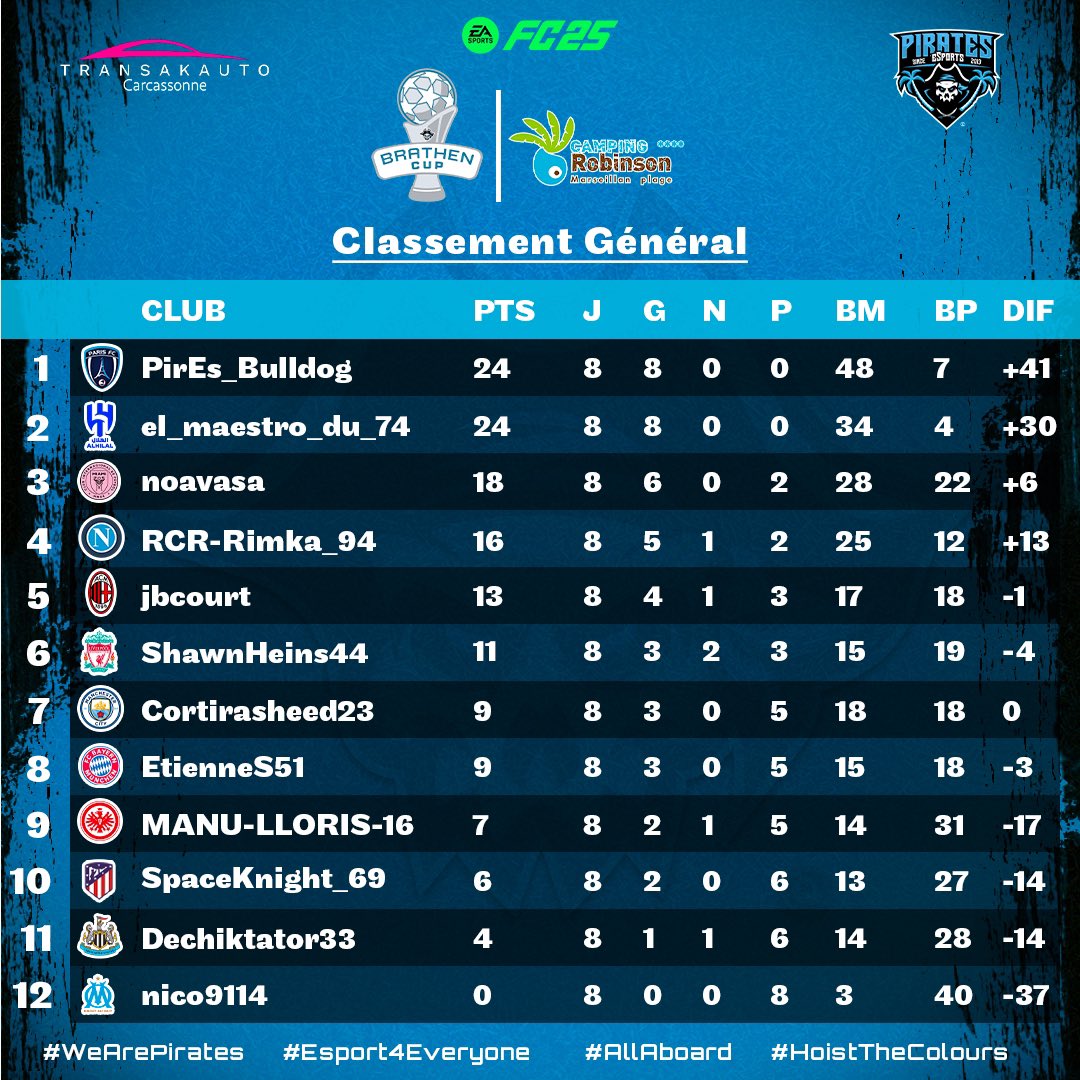 Les septième et huitième journées de la Brathen Cup Camping Robinson ont marqué un tournant cette semaine ⚔️

Le Paris FC et Al Hilal prennent de l’avance en tête, tandis que l’OM peine toujours. Le classement commence à se dessiner ! ⚽️

#WeArePirates #AllAboard #eSport4Everyone