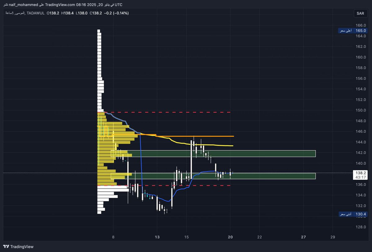#الموسى_الصحية حسب ما واضح لي تجاوز 138.20 هدفه 142.4 الثبات اعلاه هدف 145 

ليست توصية شراء او بيع