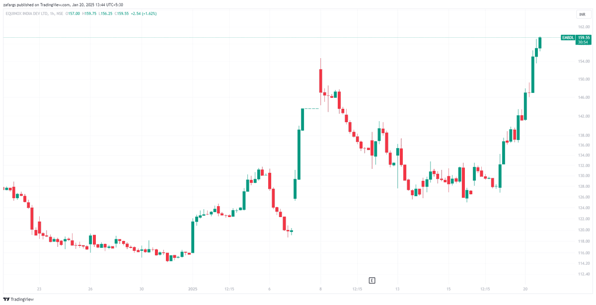 InvesysCapital's tweet image. #EMBDL (IndiaBulls) has been surging since receiving NCLT approval for its merger with Embassy.

It's approaching a significant multi-year investment signal and was identified early at ~87 by a participant in the #Multibagger Program as per Price Action Signal