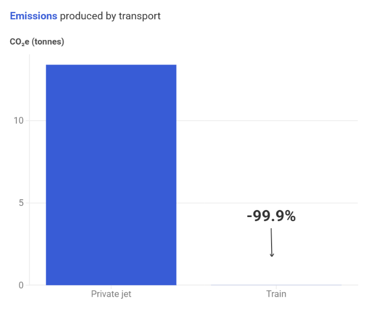 _Travel_Smart_'s tweet image. How much emissions could employees from a 🇺🇸 or 🇪🇺 company save if they avoided flying by #privatejets to #WEF2025 ?

🇺🇸 executives could cut 87% of emissions if they chose a commercial flight

🇪🇺 executives could save 99% of emissions if they chose rail

shorturl.at/uxwIC