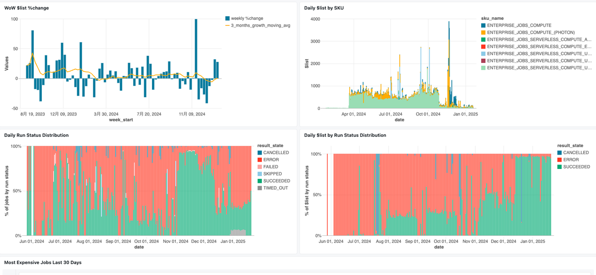taka_aki's tweet image. Databricksジョブのコストに対する包括的なビューを提供するダッシュボードが公開されています！様々な切り口でジョブを分析できますので、是非ご活用ください！

Databricksジョブ監視ダッシュボード #Databricks_AI_BI - Qiita qiita.com/taka_yayoi/ite…