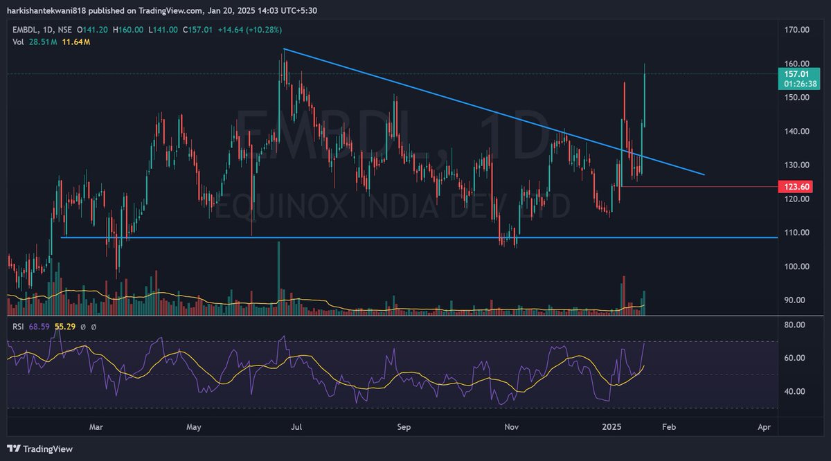 HK__0811's tweet image. SWING TRADE 

EMBDL 
cmp 157 

Trendline breakout + retest candidate 
volume buildup 

Heading towards 205/250
SL 123 on clbs 

VIEW FOR STUDY PURPOSE ONLY 

#StockMarket #Stocks #EMBDL #SwingTrading #StocksInFocus #StocksToWatch #StocksOnRadar #Nifty #banknifty