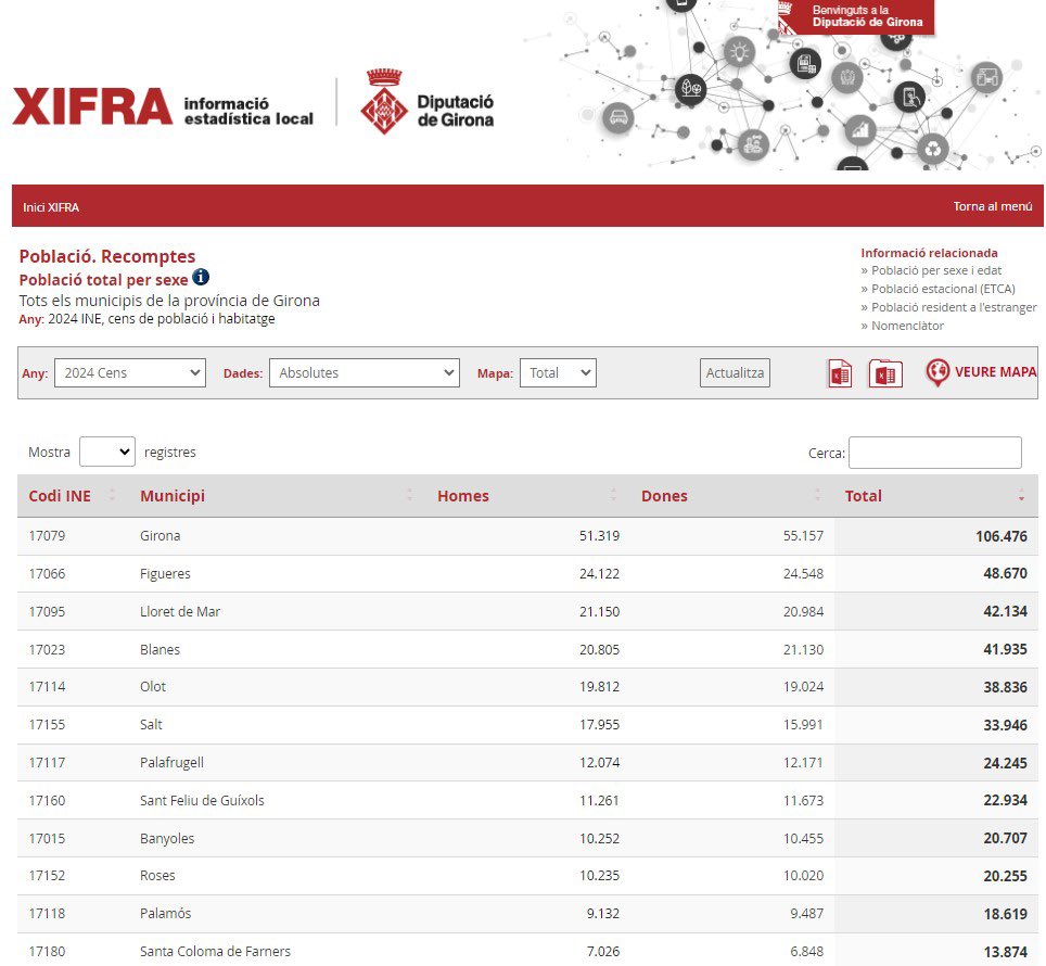 📣 Som 821.108 gironins! La població ha augmentat un 1,5 % respecte a l'any anterior.

Un increment que també es dona en els municipis més poblats de les #comarquesgironines:

▪️Girona 2,3%
▪️Figueres 1,7%
▪️Lloret de Mar un 2,4%
▪️Blanes un 1%

🔍 Podeu consultar les últimes