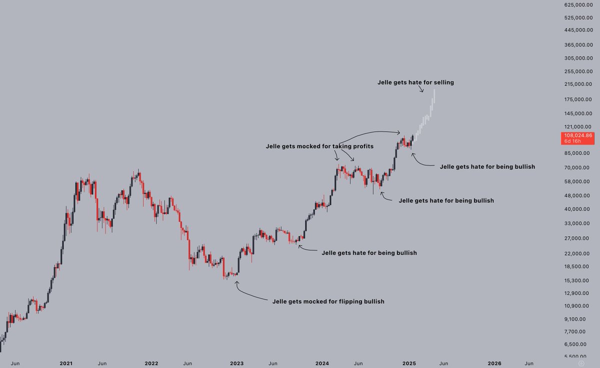 New all-time highs less than a week later.

On the next episode of 'Jelle gets hate': taking profits.

#Bitcoin
