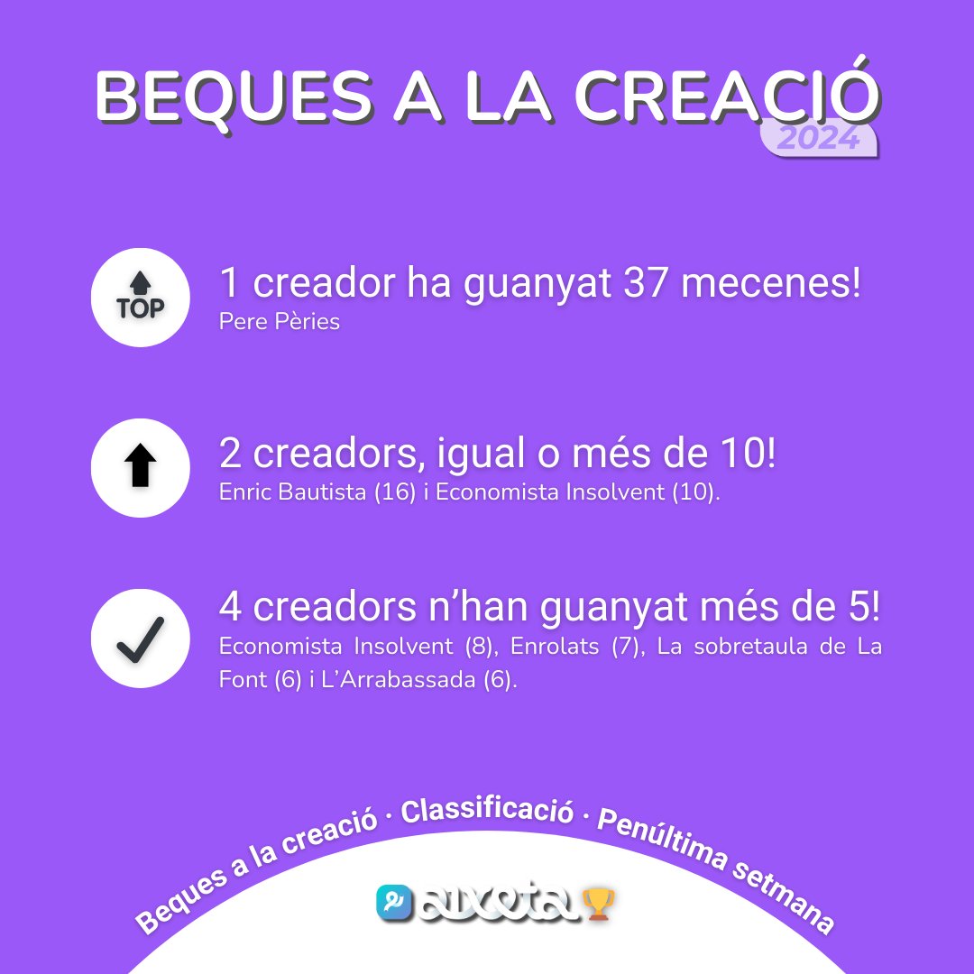aixeta_cat's tweet image. 🏆 Novena i penúltima setmana des de l'inici del concurs de les Beques a la creació 2024!

➕ Ja s'han aconseguit un total de 112 mecenes nous!
❤️ Coneix els creadors, segueix-los i fes-te'n mecenes!
➡️ som.aixeta.cat/ca/posts/ja-co…