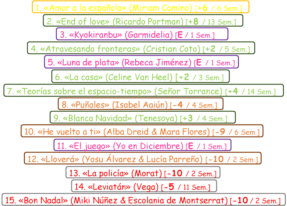 TOP Musical #SubeOBaja actual (Semana 401)