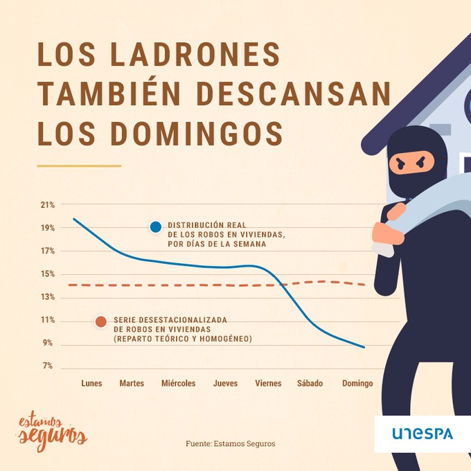OnatePitarch's tweet photo. 🏡¿Sabías que el #lunes, es el día favorito por los ladrones para robar en las viviendas según @EstamosSeguros_ ? 💎💰 https://t.co/ja1VrrHY5c