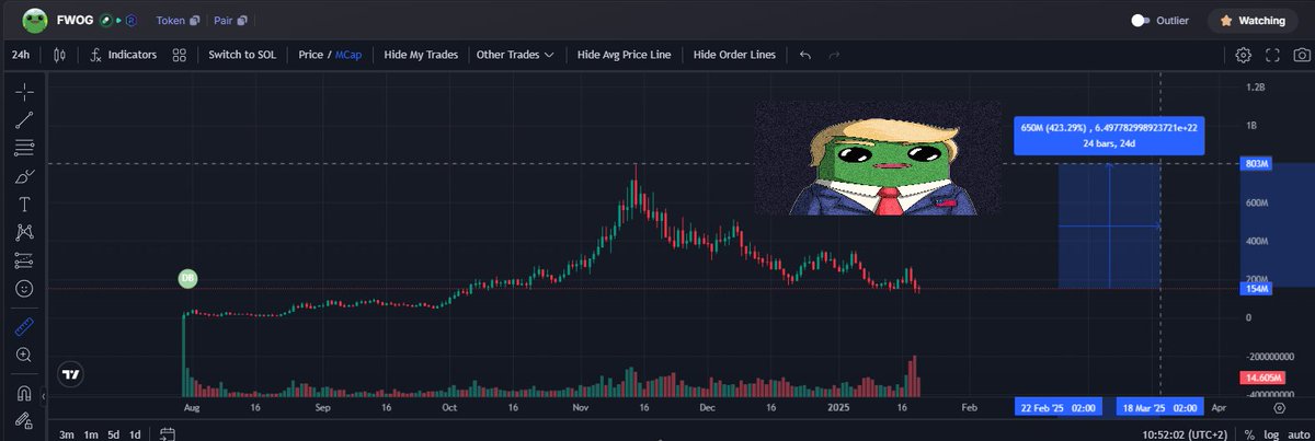CryptAhab's tweet photo. generational entry on $fwog

buy now, thank me later https://t.co/q4D8UOa3W7