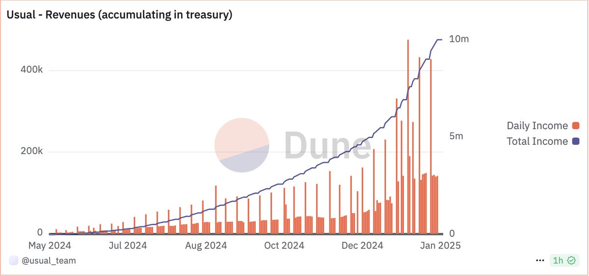 usualmoney's tweet image. Today, USUAL stakers unlock real yield: over 100% APY paid in USD0. A milestone that cements USUAL as a true value token.
True to its ethos, Usual decentralizes RWA-backed stablecoin issuance, sharing the generated value with holders.
At Usual, users are owners.
