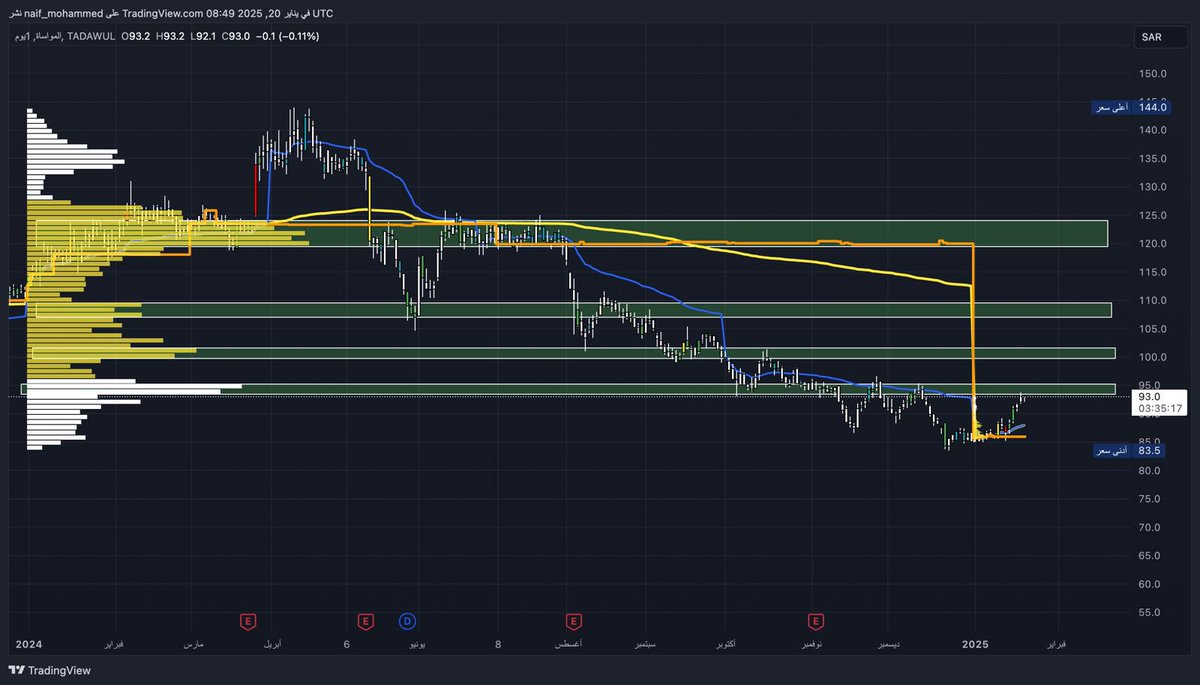 #المواساة شريته ب 88.2 الهدف اللي ابيه 144 
عنده 95.30 لابد يتجاوزها باقفال بعدها 101.6 بعد ذلك 110 يوجد بعدها مقاومه قوية ما بين 120 الى 125 تجاوزها باغلاق هدف 144 

ليست توصية شراء او بيع 
مجرد تحليلات ثابته لي مع الزمن ارجع لها اي وقت 
توقع يحقق الهدف بعد شهرين