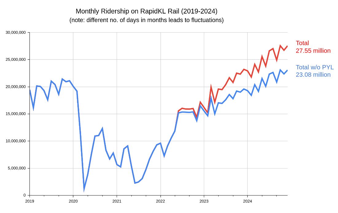 2024 is another fantastic year for RapidKL with y-o-y increase of 26%. For the first time, RapidKL has breached the 300 million passengers mark, breaking all previous records 🎉 🎉 🎉 

Even if we exclude PYL (MRT2), RapidKL still surpassed pre-Covid numbers by 7%.