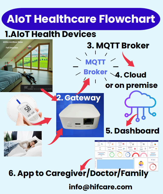 pcbhi's tweet photo. AIoT Healthcare Solution Flowchart 2025 https://t.co/Oh3hsw8CJ0