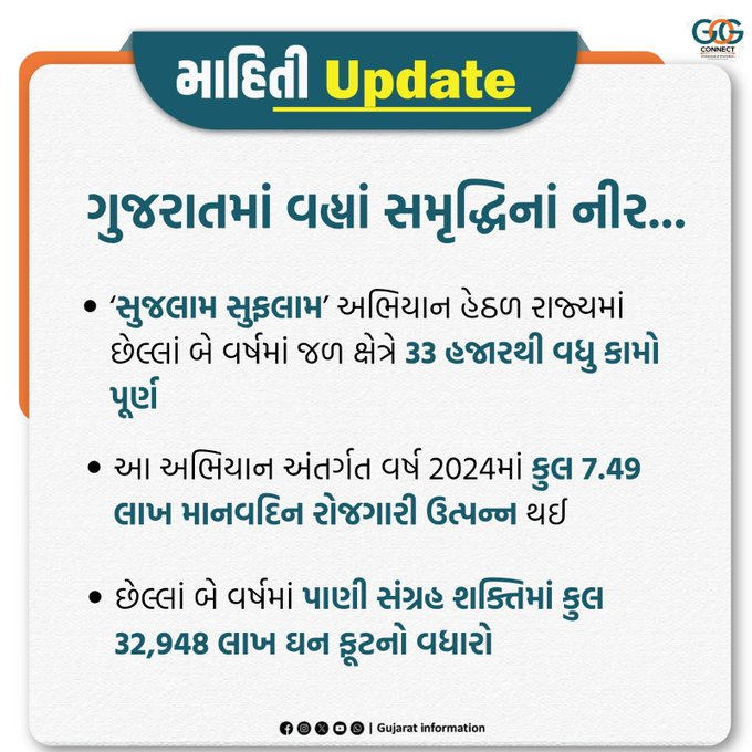 arjunmodhwadia's tweet image. ગુજરાતમાં વહ્યાં સમૃદ્ધિનાં નીર...  

#Watermanagement #WaterResources #SaveWater #GreenGujarat #WaterConservation #Employmentgeneration #Gujarat