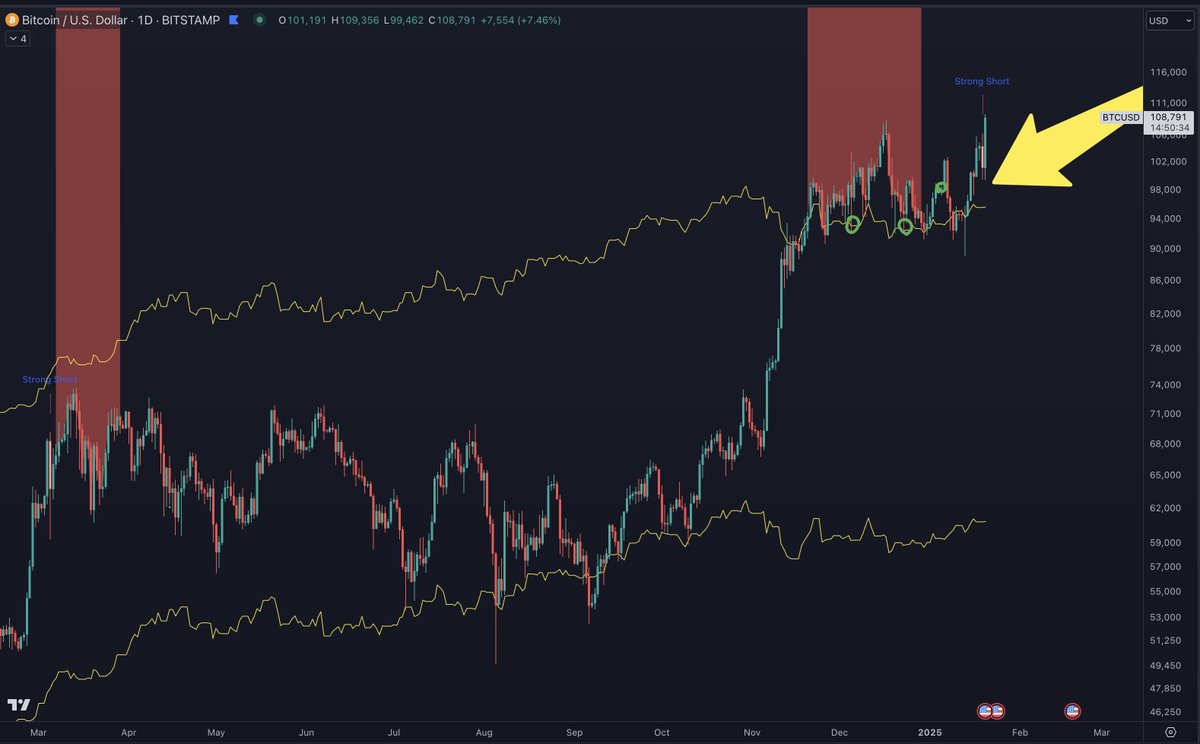 Zaczynam budowanie srednioterminowego shorta na $BTC na x3 lewarze Dzielę  na 3 części: - 1/3 teraz - 1/3 na 110k$ (jeżeli dojdziemy) - 1/3 na 118k$  (jeżeli dojdziemy) Short nie przeczy wcale