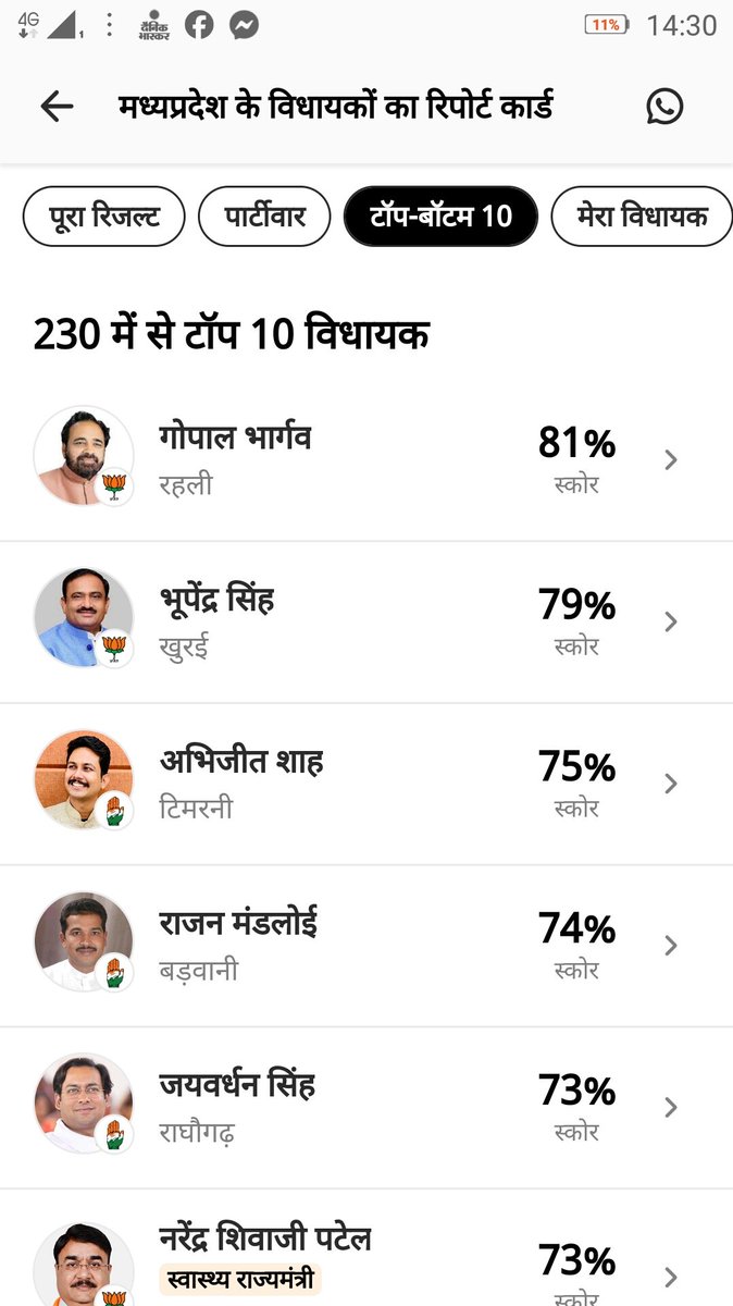 derwal1988's tweet photo. युवा दिलों की धड़कन आदरणीय ��ाबा साहब @JVSinghINC को मध्य प्रदेश के 230 विधायकों में से टॉप फाइव में आने पर हार्दिक हार्दिक बधाई शुभकामनाएं. यहां काम बोलता है.
@JVSinghINC @digvijaya_28 @RahulGandhi @jitupatwari @pcsharmainc @OfficeOfKNath @priyankagandhi @kharge
@INCMP @INCIndia https://t.co/HSCyzcY50m