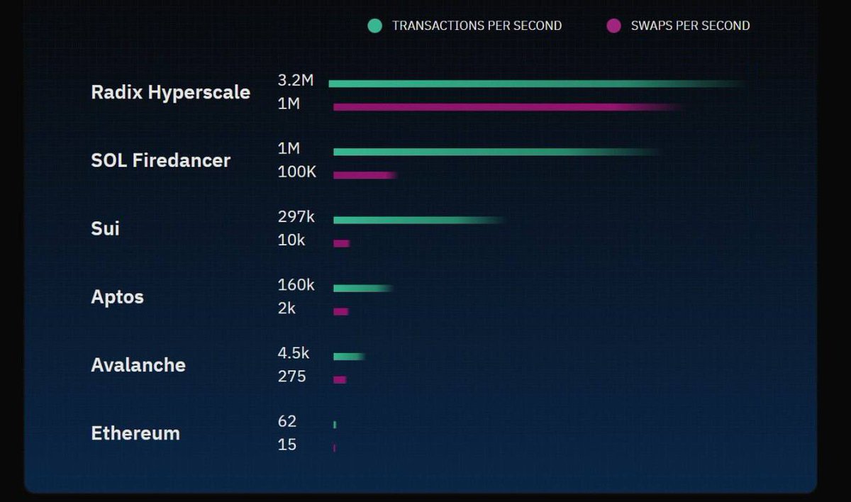 itsreisen's tweet photo. The Radix Hyperscale Test could come at the perfect time! 🔥

Phantom + Solana down and Radix prepares several million tps test ‼️

Best tech and best user experience = Radix ✅

Radix takes DeFi to a new level! https://t.co/a4TlsnDqZE