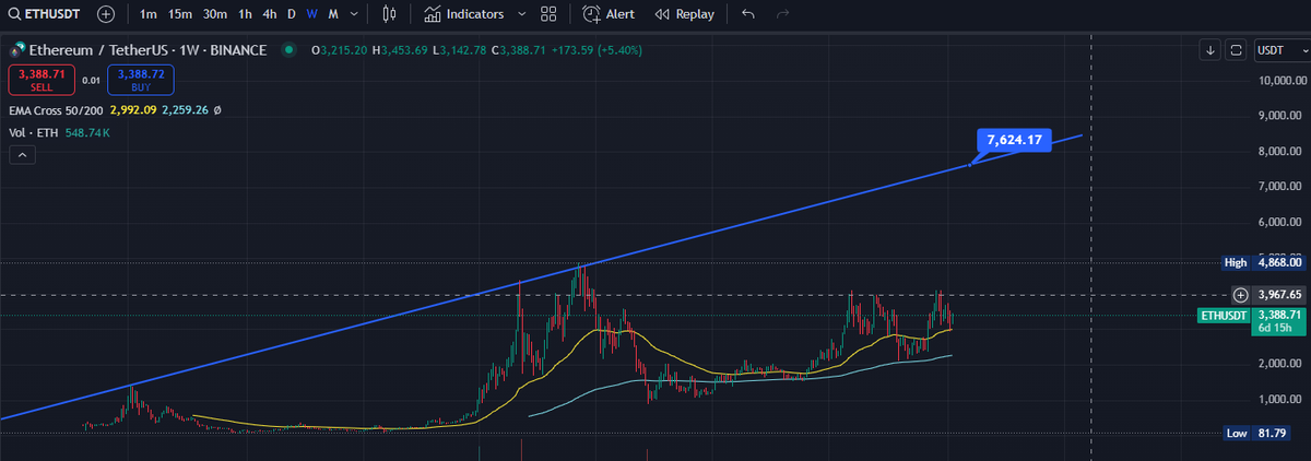 BitcoinHunterUS's tweet image. Kỳ vọng #ETH  chỉ nhiêu đây thôi.
Biết đủ thường vui.
Chúc anh em may mắn 😘😘😘