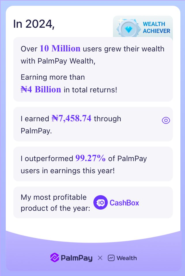 officialwanword's tweet photo. PalmPay Wealth helped over 10M users earn ₦4B+ in 2024! I earned ₦ 7,458.74, outperforming 99.27% of users. My most profitable product was CashBox. 

Start your journey with @palmpay_ng and achieve more! 

(ins: @palmpayapp_ng; Facebook:@palmpayapp.ng)

#PalmPaySavingsReport https://t.co/Hb1FOu4Kab