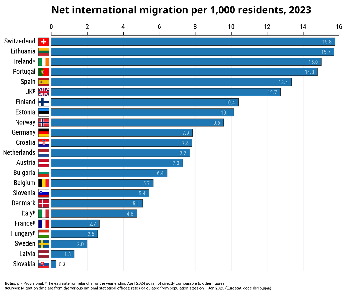International Migration Statistics By Country