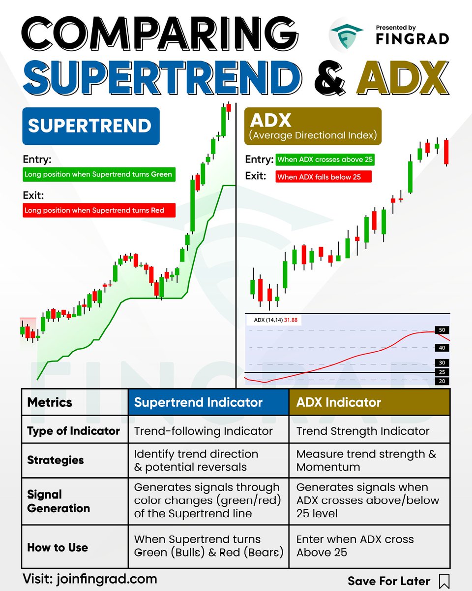 joinfingrad's tweet photo. Comparing supertrend and ADX 📉📈 https://t.co/T1xyq3FNtU
