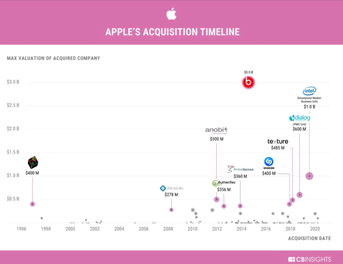 Big Tech's playbook: Buy the competition. Apple's playbook: Buy the building blocks.

Apple doesn't care about flashy acquisitions.

They care about building foundational capabilities that eventually become key to their core.

Some of their moves worth mentioning:

- Acquired
