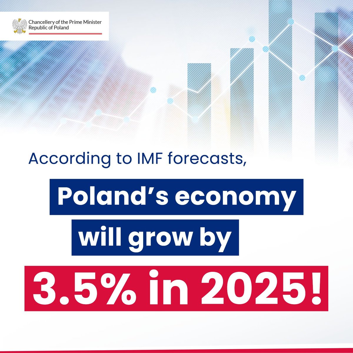 📊Poland is on the Rise!

✅The International Monetary Fund projects Poland's economy to grow by 3.5% in 2025!

💡Even more optimistic forecasts predict a growth as high as 3.9%!

Dynamic growth strengthens Poland's future -
and we're just getting started!🇵🇱