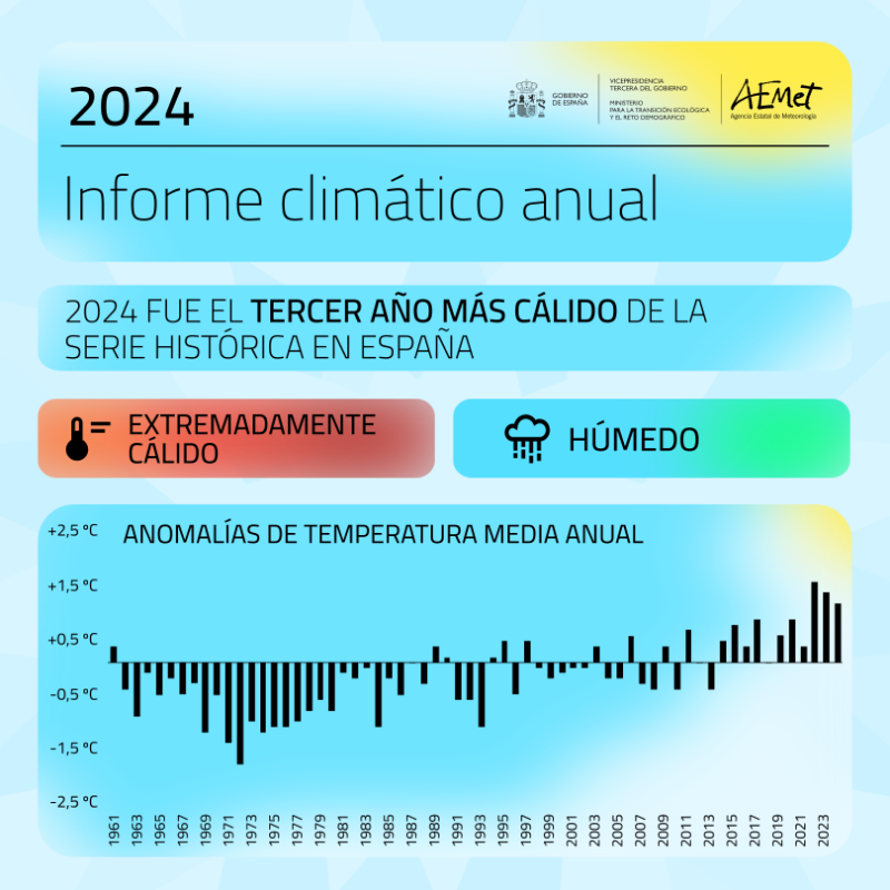 mitecogob's tweet photo. 🔴 2024, tercer año más cálido de la serie histórica en España

🌡 Los tres últimos años han sido los más cálidos desde que hay registros

☀️Tres olas de calor con una duración total de 22 días
» No hubo olas de frío

Balance climático de @AEMET_Esp ↓↓