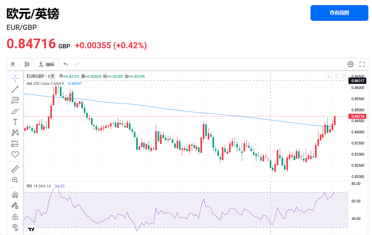 欧元英镑#EURGBP 欧元/英镑或迎牛市，多头占优，看涨信号显现。目前欧元/英镑 在200日均线上方盘整，本周有望延续看涨走势。今日上行突破点在0.8447，阻力位在0.8453和0.8465。14天动能确认涨势，但RSI显示超买，警惕短线回调风险，不过任何回调都可能吸引逢低买盘。#外汇交易#