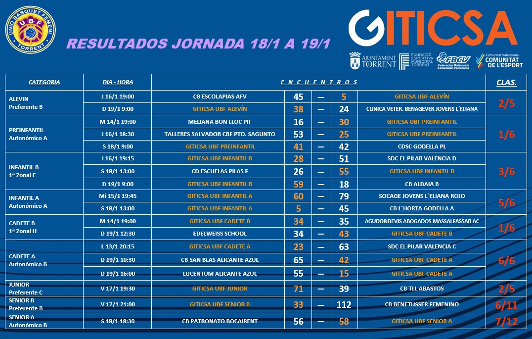 UBF Torrent (@ubftorrent) on Twitter photo Jornada de locura
<a href="/fbcv_es/">FBCV</a>
<a href="/comunitatesport/">Comunitat de l'Esport</a>
<a href="/FDMTorrent/">FDM Torrent</a>
<a href="/Aj_Torrent/">Ajuntament de Torrent</a>
#torrentciutatdelbasket
#baloncestofemenino Jornada de locura
<a href="/fbcv_es/">FBCV</a>
<a href="/comunitatesport/">Comunitat de l'Esport</a>
<a href="/FDMTorrent/">FDM Torrent</a>
<a href="/Aj_Torrent/">Ajuntament de Torrent</a>
#torrentciutatdelbasket
#baloncestofemenino