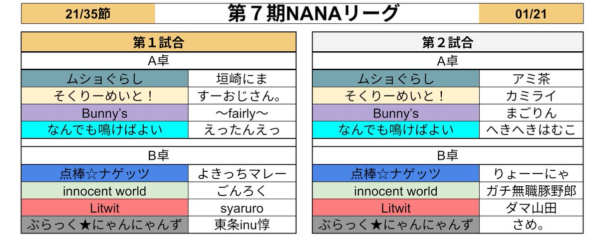 7nanaleague7's tweet photo. 【NANAリーグ】第７期NANAリーグレギュラーシーズン第21節のオーダーです！！ #NANAリーグ #雀魂エンジョイスクール https://t.co/0yna9vKZtY