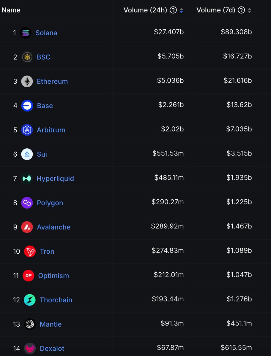 Solana SHATTERED all previous blockchain records this weekend.

Almost 30 BILLION DOLLARS of DEX Volumes and $89B weekly.

That is 60 TIMES more volume than it was doing in the bear market.
