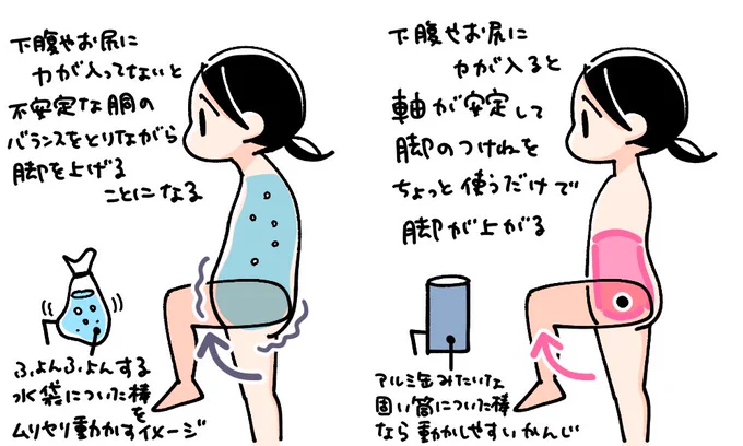 昨日このイメージをずっと考えてて、そうか体は水袋みたいなものなんだな〜と考えるとしっくりきた。

不安定な水袋は安定させるために余計な力がかかる、お腹やお尻に力が入っていると安定した筒になるから根元の力だけで動かせる…みたいな。
そう考えると体幹ってめっちゃ大事だな!?ってなる。 