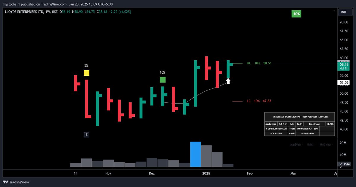 mystocks_in's tweet image. #LloydsEnt - Beauty in Weekly Timeframe 
Already added at 56 and now today again at 58 

Cmp 58 - 
Expecting - 62- 65 + 
SL 54..