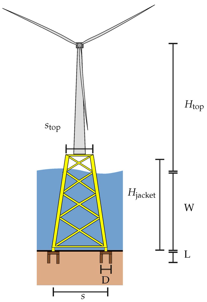 JMSE_MDPI's tweet photo. 💡 #Newpaper in 2024
🌊Title: Influence of Foundation–Soil–Foundation Interaction on the Dynamic Response of Offshore Wind Turbine Jackets Founded on Buckets
🔑Keywords: #offshore #windturbines; #jacket; #bucket #foundations; #structuralresponse
🔗Link: https://t.co/yoAT7XK2dq https://t.co/EdgGEAJgp8