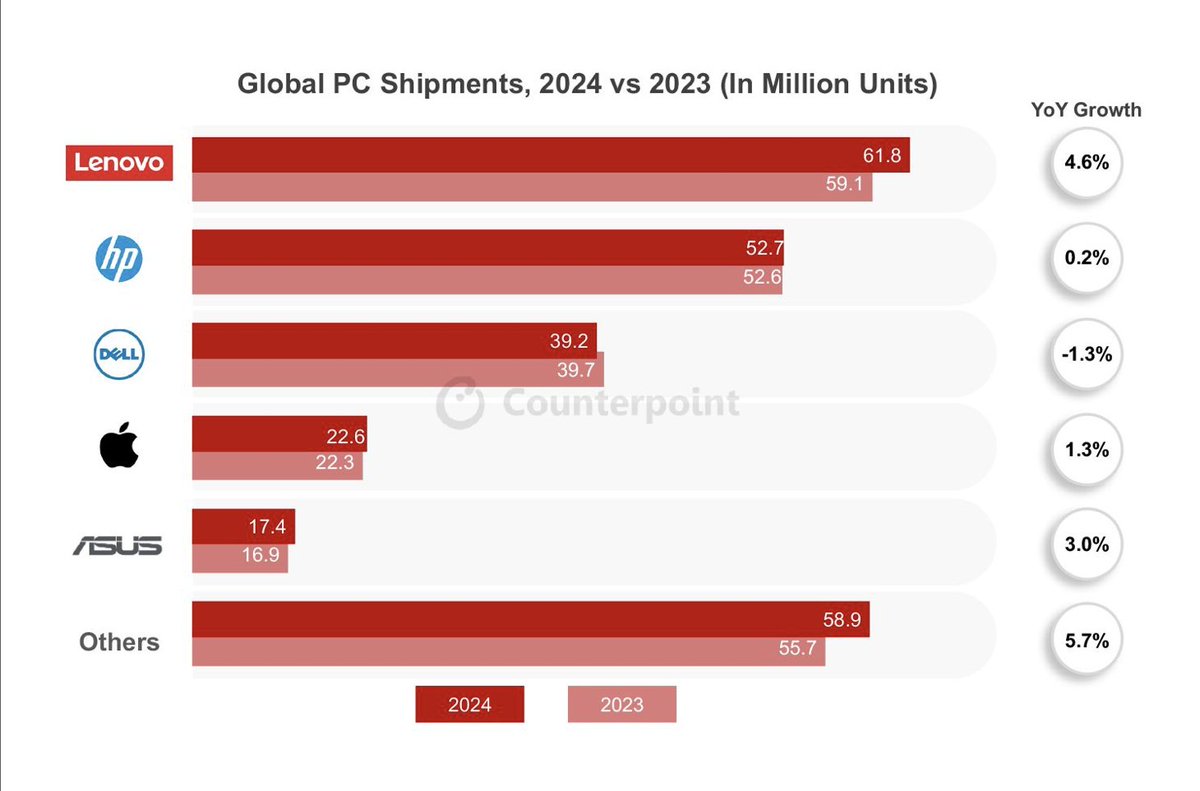 Just Published: Over 25% of Laptop PCs Shipped in 2024 Were GenAI Capable

Key Takeaways:
📌The global #PC market had a relatively healthy shipment growth in Q4 2024, driven by #AI PCs, year-end holiday season and subsidies in China.
📌Lenovo continued to lead the PC market in