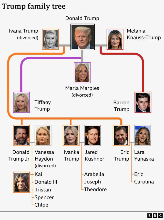 issed $Trump and $Melania? Relax, fam—this is just the family tree. 🌳💸 Next up: $Ivanka and $DonJr. 🚀 #MemeSeason