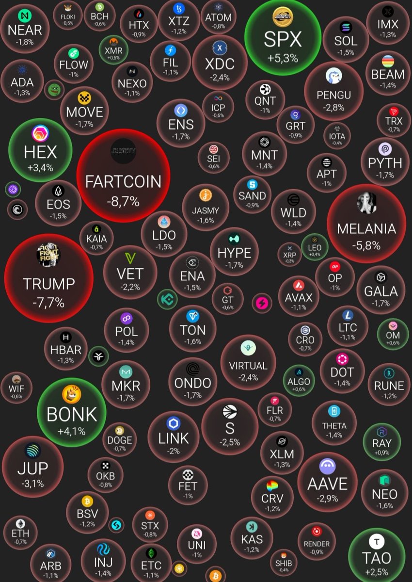 Tier_Up_Crypto's tweet photo. #DailyMarketReview January 20
🌡 The market is red today
#BTC: $108.076
#ETH: $3.368
BTC dominance: 57.06%
ETH dominance: 11.57%
Market Cap: $3.75T
Fear & Greed Index: 59% (GREED)
Top 3 24h Risers:
#MELANIA
#SPX
#AAVE
Top 3 24h Fallers:
#TRUMP
#JUP
#VIRTUAL https://t.co/06Wt4uykpJ