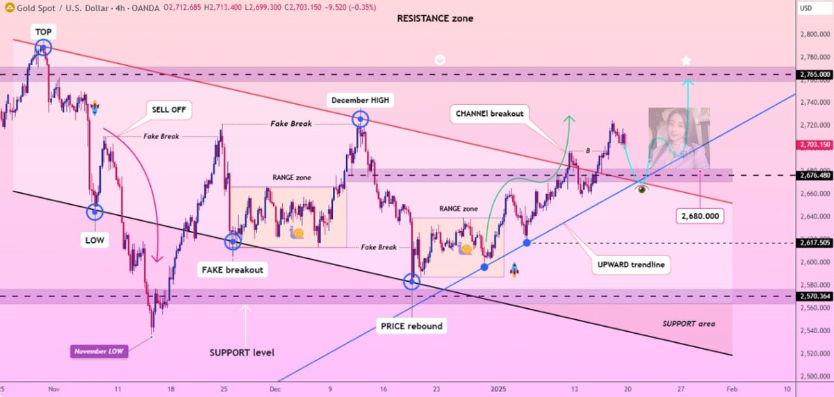 Anna_CFA's tweet photo. The $gold market may try to form a spike and retest the area between 2730 and 2740. Above the 2700 level, this may indicate that the bears lack the strength to push the price down to this level. My target is the resistance area around 2740 #GOLD $XAUUSD #XAUUSD #forex https://t.co/zx6ic2z9zw