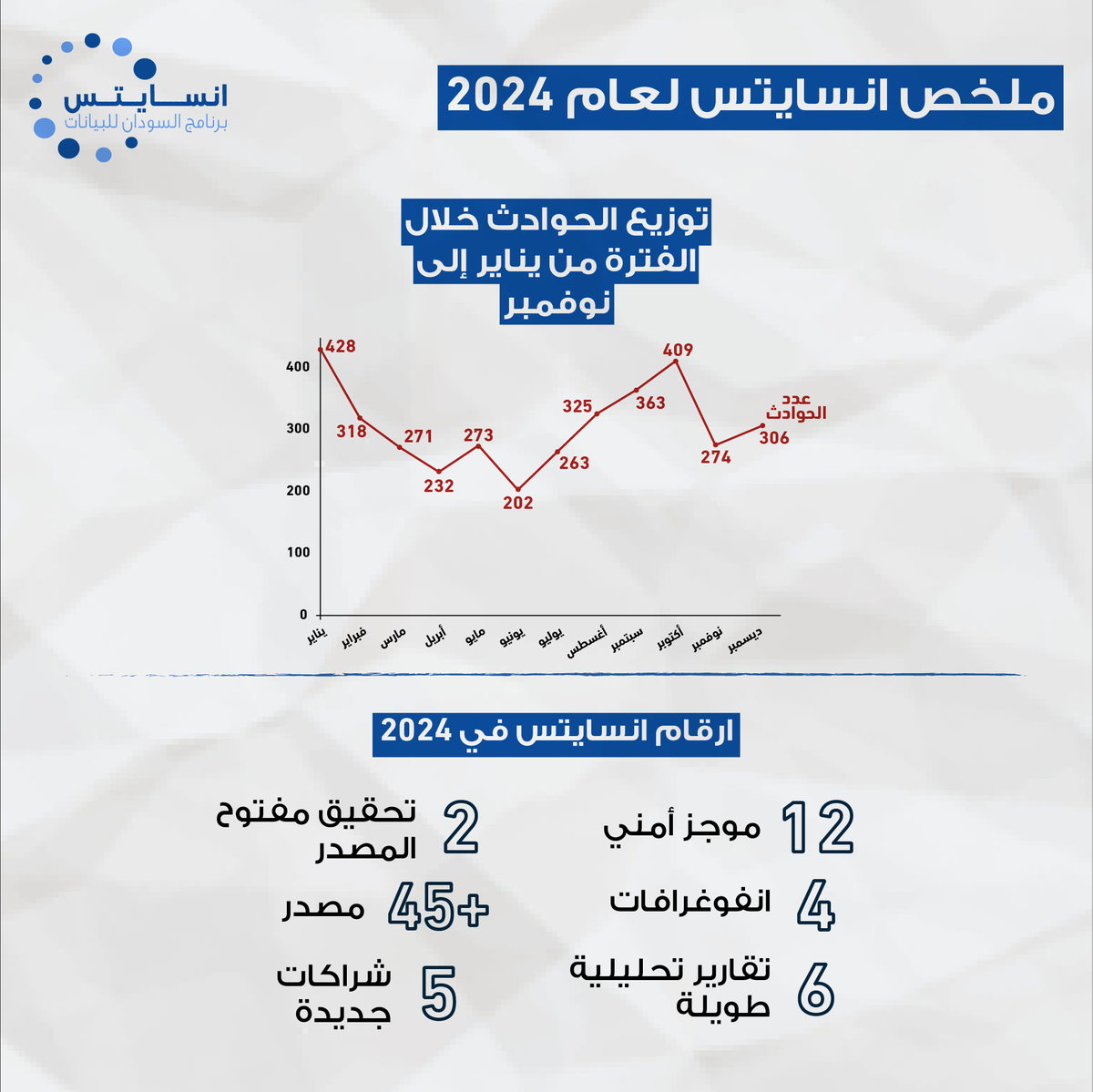 رصد فريق إنسايتس طوال ٢٠٢٤ سير المعارك وحوادث العنف السياسي في مختلف ولايات السودان التي بلغت أكثر من ٦٨٢٧ حادثة. حللت أحداث كل شهر في موجز أمني ونوقشت ٦ قضايا في تقارير تحليلية.

للإطلاع على كتابات إنسايتس وبيانات العنف السياسي خلال ٢٠٢٤ زُر الموقع: insights-sd.org