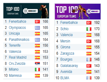 Avrupa basketbol sıralamasında 20.01.2025 itibarıyla en üst sıradaki 10 kulüp. Sol tablo erkek takımları, sağ tablo kadın takımları. (kaynak: eurobasket.com)