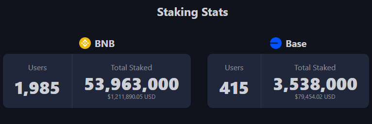 MintStakeShare's tweet photo. Book of Binance
~98.5 presale $BOOK is sold out! 🤩

You can get your $BOOK via MoonShare! BNB side is maxxed✅Presale: https://t.co/IdrXoYv04J

$BOOK has a cross-project utility, where you can add/vote for your favorite BSC tokens, which will be used as farm options to earn $BOOK!😋
$BOOK has a total supply of 420m tokens and offers Interactive Tokenomics: Lock and Burn $BOOK to adjust the weekly farm emissions!

We already have a total burn of 616.5k!🔥Bring your favorite $BSC tokens and their communities, and let's shape BSC's future! 
                                    MintStakeShare
MintStakeShare stats are increasing! And we are getting closer to reaching the new milestones on both chains💥

🔸BNB Chain - 1985 Users | 53.96m $MSS Staked!🎉
🔹BASE Chain - 415 Users | 3.53m $MSS Staked!🎉

With $MSS you can earn 2% daily on compounds and grow your earning potential every day💰

Also don't forget the lucrative referral system, where you can earn from your referrals' Buy, Stake, and Compound! 😎
                                    MoonYield
With MoonYield you can earn by utilizing $MSS and borrowing $MUSD!🔥

Stake your $MUSD in the Stability Pool and earn MoonShare! 🤩It's paying juicy APRs, as of now $MUSD is earning 797% APR!

You can also stake your MoonShare and earn MUSD fees from loans!
You can get a premium $MUSD only by $MSS! Which you can use to take profits or Stake & Earn🔥
