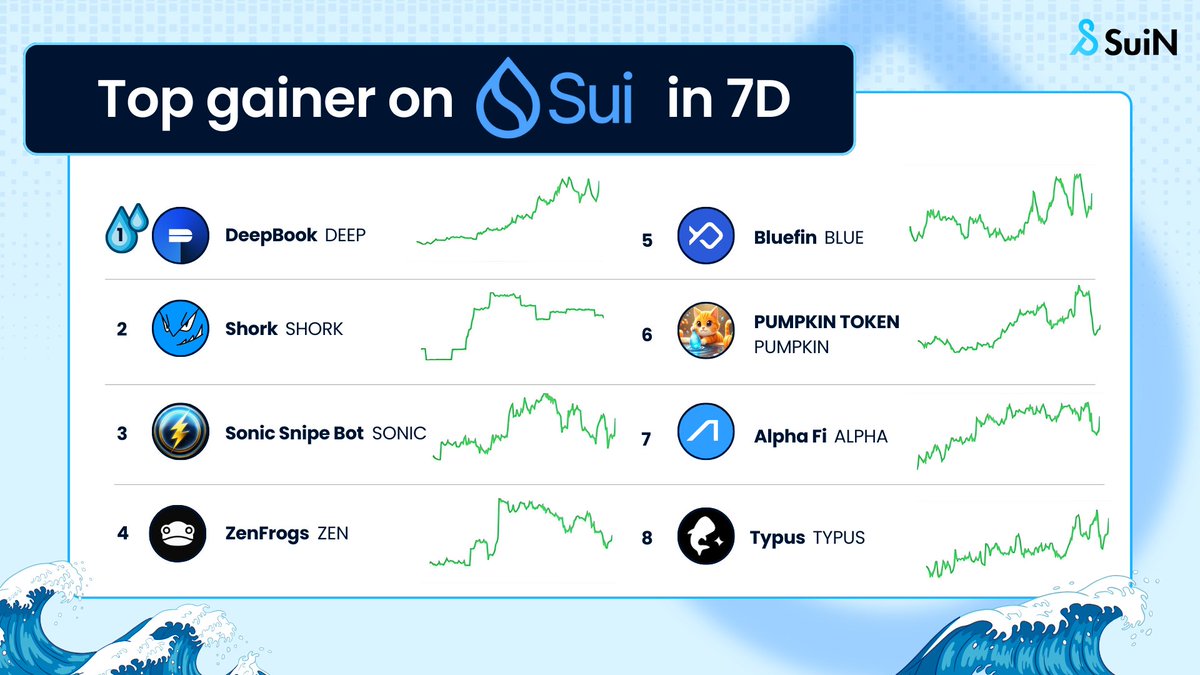 Top Gainers This Week 🚀

<a href="/SuiNetwork/">Sui</a> continues to shine as these projects dominate the charts:

<a href="/DeepBookonSui/">DeepBook Protocol on Sui</a>, <a href="/Shork_SUI/">Shork</a>, @SonicSnipeBot, <a href="/zen_frogs/">ZenFrogs</a>, <a href="/bluefinapp/">Bluefin</a>, <a href="/ThePumpkinToken/">The Pumpkin Token</a>, <a href="/AlphaFiSUI/">AlphaFi (strategic arc)</a>, <a href="/TypusFinance/">Typus Finance</a> 

Stay tuned for more updates on the hottest movers in the Sui