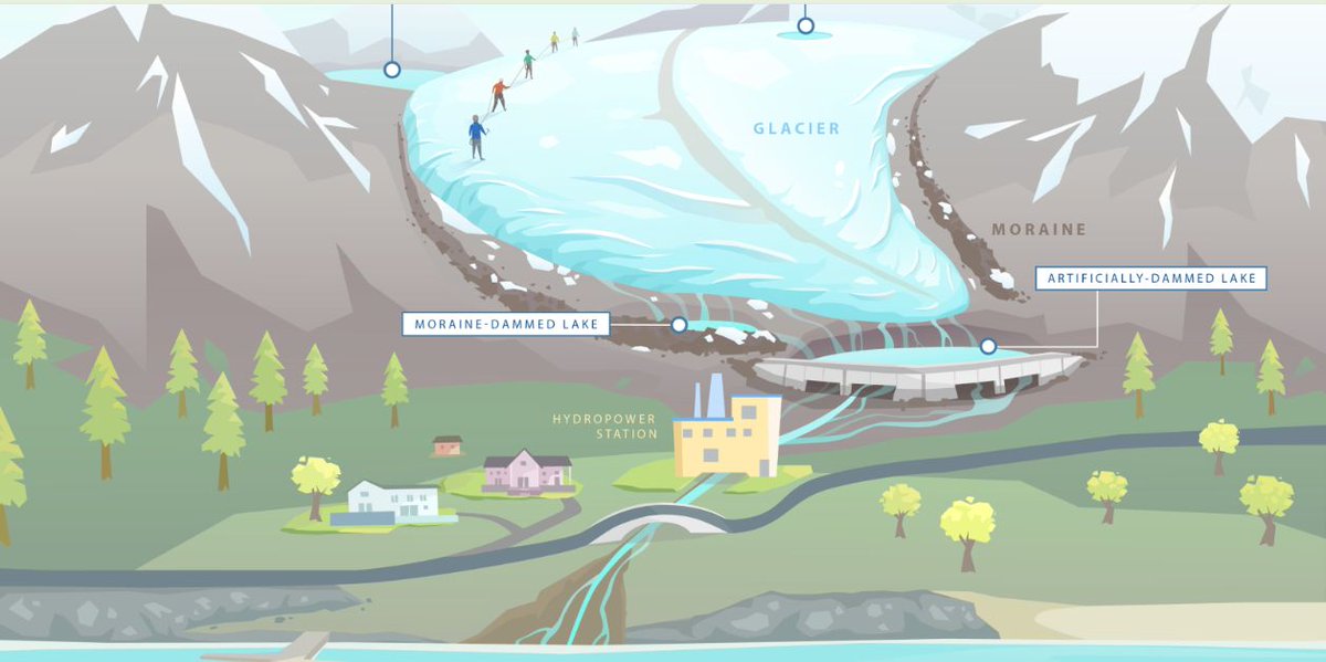 With the launch of the International Year of Glacier Preservation 2025, we present a compelling story that highlights the increasing risks of glacial melt and its impacts on millions downstream. 
👉 storymaps.arcgis.com/stories/87413b…

Glacial Lake Outburst Floods (GLOFs) are rapidly