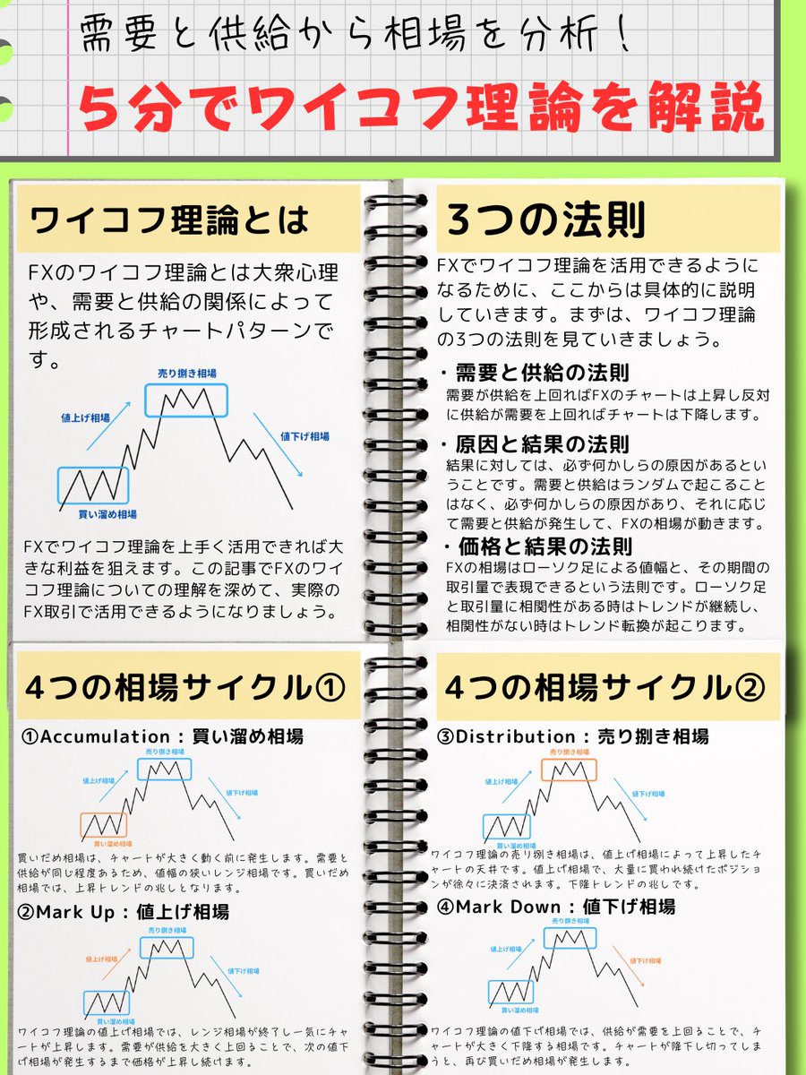 4つのサイクルから利益を見抜ける 5分でわかる『ワイコフ理論』 トランプ就任式に伴い #BTC やDOGEなど軒並み高騰中  でもこの動きにも需要と供給によって 『4つのサイクル』から狙うことが可能！ 特に勝率を上げるには プロフに書いてある注意点を守って！ 実際の分析は  ...