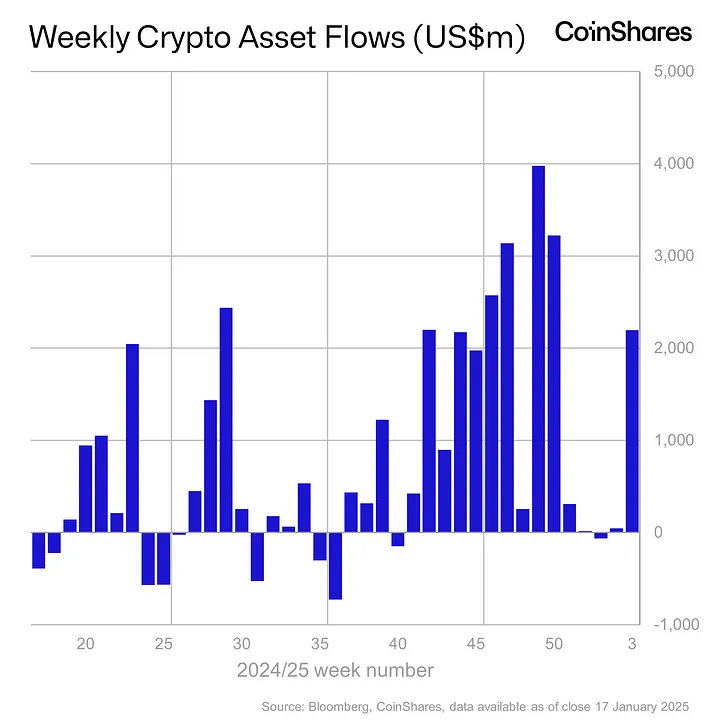 Crypto investment products saw $2.2B inflows last week, the largest this year, pushing total AuM to a record $171B.

$BTC: $1.9B inflows
$ETH: $246M inflows, reversing earlier outflows.
$XRP: $31M inflows

Global ETP volumes: $21B (34% of BTC trading).