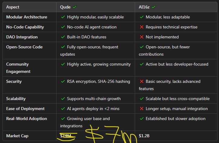 如果你知道ai16z 那么你就不应该错过$qude 技术比ai16z还好的人工智能 <a href="/Qudeai/">Qudeai(old)</a>  可以去看看