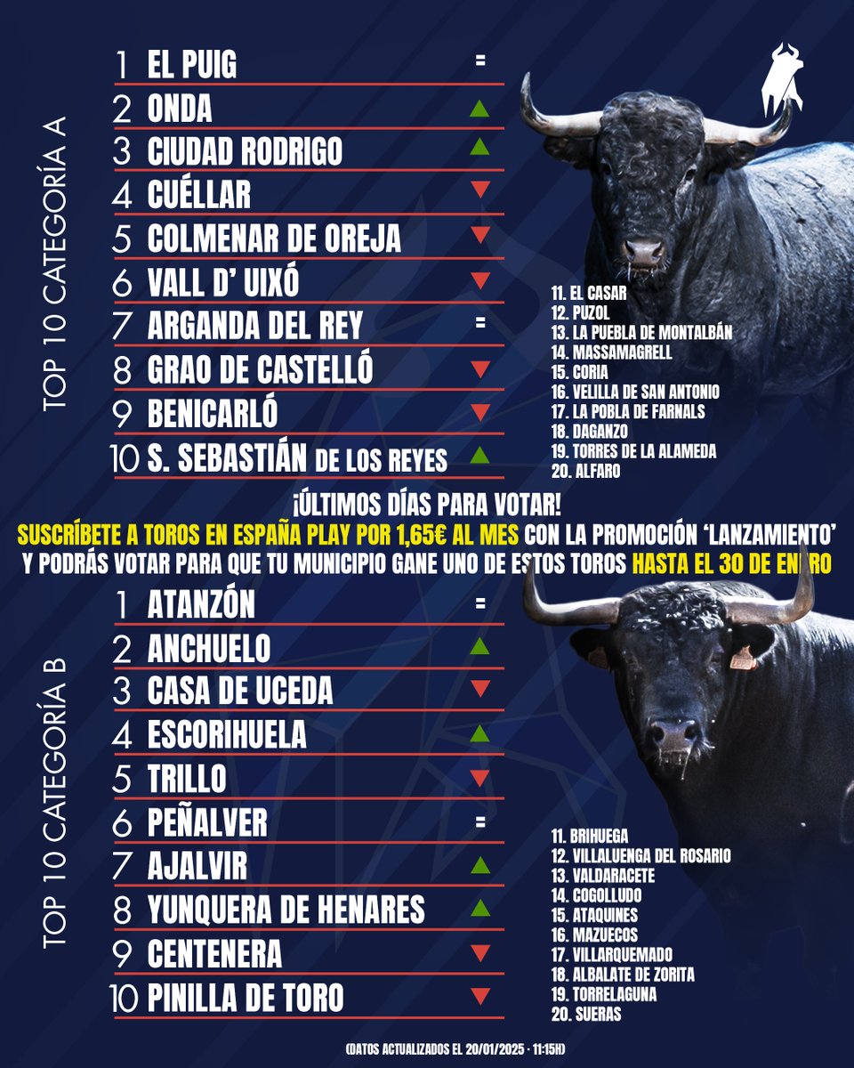 🏁 ¡𝗔𝗰𝘁𝘂𝗮𝗹𝗶𝘇𝗮𝗺𝗼𝘀 𝗲𝗹 𝗧𝗢𝗣 𝗧𝗘𝗡!

📊 ¡¡ÚLTIMOS 10 DÍAS!! 

🏆 ¡Un toro de Victorino Martín o uno de Zalduendo pueden ir a tu localidad gracias a tu suscripción!

📲 Suscríbete ya y apoya a tu localidad en torosenespana.com ¡Sólo 1,65€ al mes!
